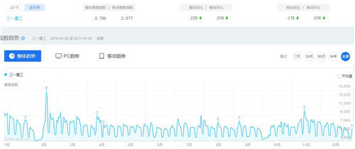 三一重工搜索指數